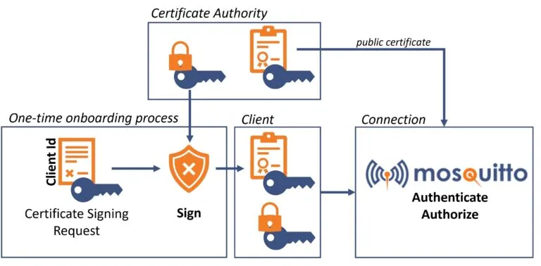 物聯網開發筆記 (五) MQTT with SSL