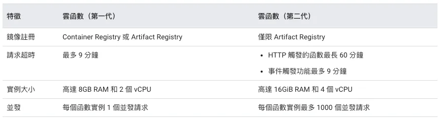 Google Cloud functions v1 compare to v2